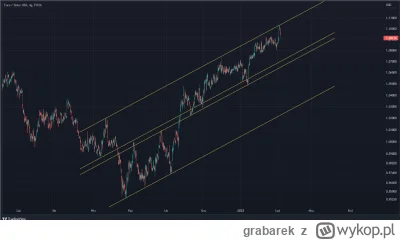 grabarek - Nareszcie chyba przyszedł czas na EUR. Target dolna banda.
#gielda #forex