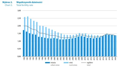 hermie-crab - Co trzeba zrozumieć w temacie demografii to to, że dzietność w miastach...