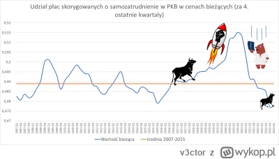 v3ctor - Udział płac w pkb znacząco spada w ostatnich 2 latach - oznacza to, że przyc...