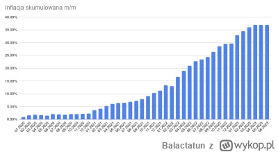 Balactatun - Gdyby ktoś się zastanawiał jak wygląda skumulowana inflacja m/m (od 01.2...