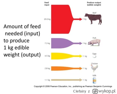Clefairy - @Gruby_Kociol: dlatego mówię o paszy. W masowej hodowli bydło czy świnie p...