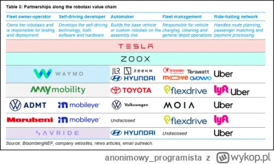 anonimowy_programista - #tesla #robotaxi #waymo