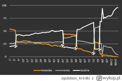 zgubilam_kredki - #mecz Holandia 2 - 3 Austria #euro2024
#wykresykredki #meczwwykresi...