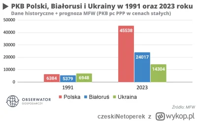 czeskiNetoperek - ... a wszystko to wina Balcerowicza i Unii Europejskiej.

#gospodar...