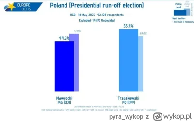 pyra_wykop - @ZionOfel: Dla kontekstu warto dodać najnowszy sondaż OGB, wykonany w dn...