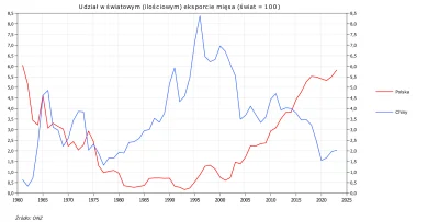 Raf_Alinski - Udział w światowym handlu mięsem.

#ekonomia #gospodarka #statystyka #r...