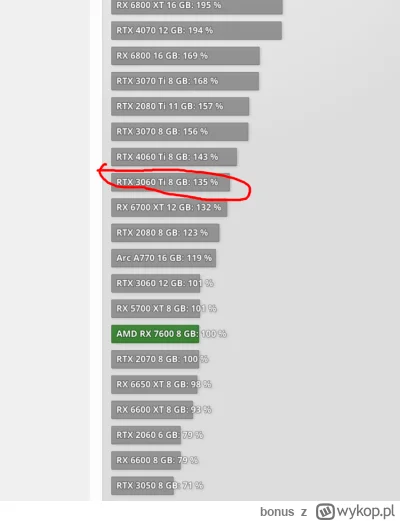 bonus - Wydajność PS5 jest mniej więcej na poziomie tej karty na czewono, a RX7600 sp...