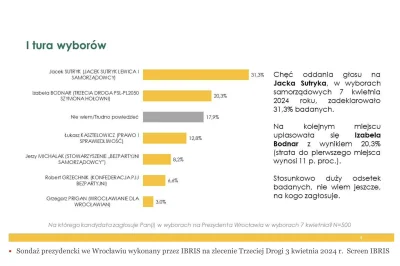 LebronAntetokounmpo - #wroclaw #sondaz #polityka 

Sondaż z dużym przymrużeniem oka, ...