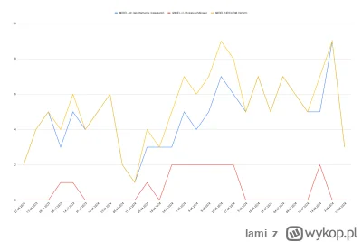 lami - Uwaga. Indeks midela ostro w dol i wraca do poziomów z kwietnia. Obserwujemy d...