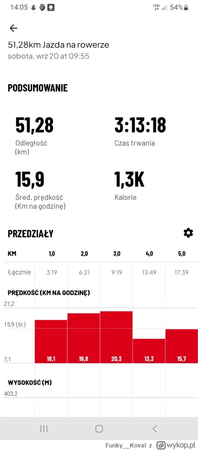 Funky__Koval - 314 502 + 52 = 314 554

Oj, sobotnia przejażdżka

#rowerowyrownik #gra...