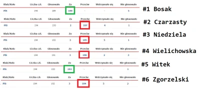 Xodet - #sejm #polityka #głosowanie #posumowanie
1. Bądź PISem
2. Kolejność głosowań ...