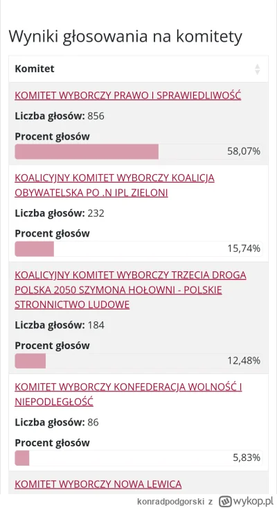 konradpodgorski - gmina Starachówka powiat wołomiński szybko policzyli wszystko 

 ht...