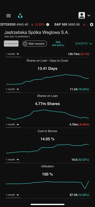 shogun-xtb - Kurs JSW od 8 sesji rośnie. Dziś Utylization osiągneło 100%. Czyli nie m...