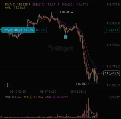 nopenopenope123 - @why1sthat: nie ma za co po hodlowaniu od 2 lat btc postanowiłem za...
