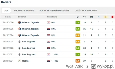 WojtASR - @miki4ever: to zgoda, ale po odejściu z Legii w sumie te staty ma spoko, le...