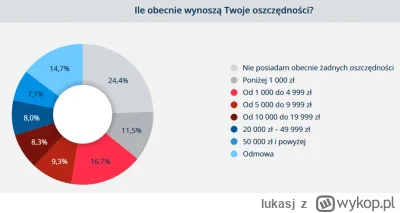 lukasj - Nie 21,8% ale 24,4% ankietowanych jeżeli liczyć tylko tych, którzy odmówili ...
