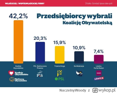 NaczelnyWoody - @Jarkendarion: ludzie nie głosują na Mentzena z powodów gospodarczych...