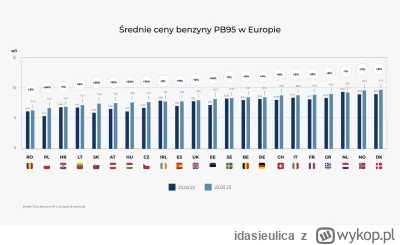 idasieulica - Największy wzrost ma Słowacja