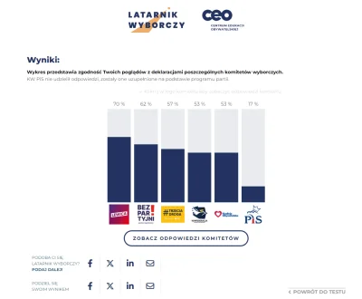 Tirond - @SzlugShaker: zaskoczył tylko taki wysoki wynik dla lewicy, ale to pewnie dl...