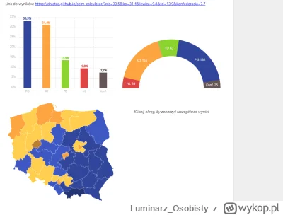 Luminarz_Osobisty - #wybory 

Kiedy Konfederacja chciała być języczkiem uwagi a tym j...