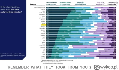 REMEMBERWHATTHEYTOOKFROM_YOU - Co trzeci Polak najchętniej mieszkałby w domku jednoro...