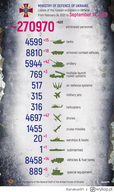 Barakun91 - #wojna #rosja #ukraina #ruskiestraty
Submarines +1