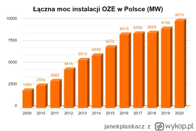 janekplaskacz - Ceny w UE spadają, bo OZE ma większy udział. Tymczasem w Polsce PIS z...