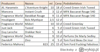 Blacksky - Kilka smrodków za grosze, można brać cały zestaw i dogadamy cenę

#perfumy