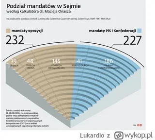 Lukardio - Sondaż United Survey dla DG i RM FM
 
PiS - 32,6% -0,2
KO - 27% -0,2
Trzec...