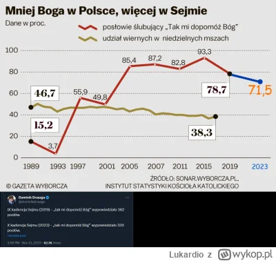 Lukardio - https://twitter.com/dominikdrzazga/status/1724064329933221978

#polska #po...