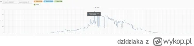 dzidziaka - @dzidziaka: Tu masz tych 18x200W podpiętych do hybrydowego.
Ponad 200W ni...