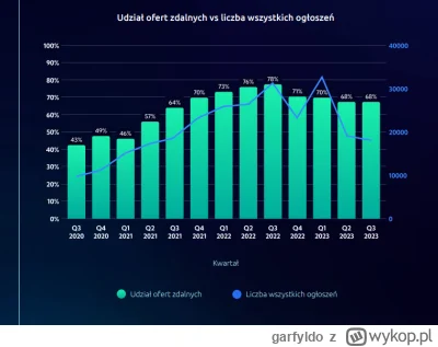 garfyldo - O 50% spadla ilosc oferty pracy w IT w porownaniu do tego co bylo rok temu...