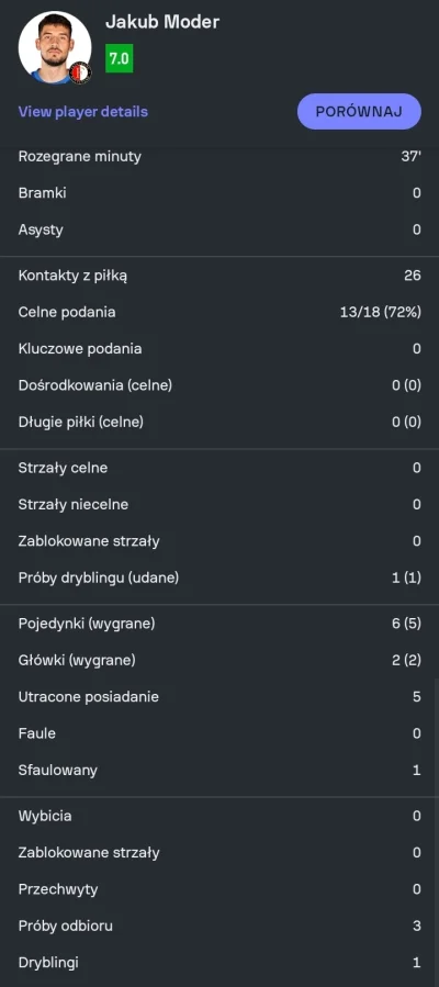 red7000 - Jak na pomocnika, to słabe liczby.

#mecz