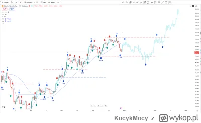 KucykMocy - #kryptowaluty #bitcoin
Najlepszy gracz w bitcoiny na świecie jakiego znam...