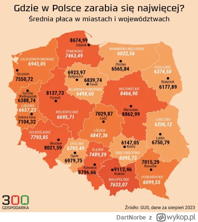 DartNorbe - Zarobki w województwach i miastach wojewódzkich. Dane z GUS z końca sierp...