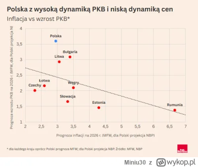 Miniu30 - Prognozy na 2026 - polska gospodarka na tle regionu daje niezle rade.Rumuni...