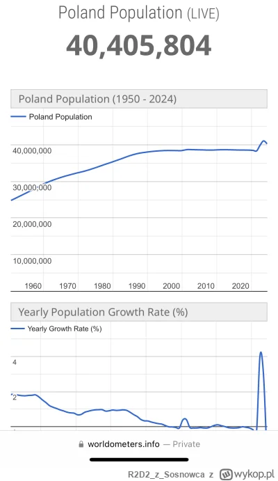 R2D2zSosnowca - @R2D2zSosnowca https://www.worldometers.info/world-population/poland-...