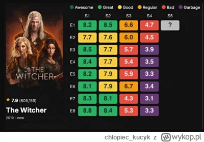 chlopiec_kucyk - Rating odcinków Witchera. Po odejściu Cavila z serialu nie zostało j...