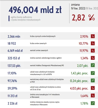 Nutaharion - Dziwne.
Wartość kredytów mieszkaniowych w Polsce spadła k/k o ponad 14 m...