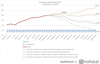 mathmed - @151346136 Dodaję scenariusze inflacji w PL.