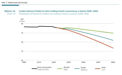 mickpl - Scenariusze GUS na liczbę ludności Polski w kolejnych latach uwzględniające ...