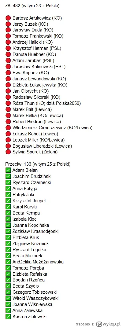 91pablo - @Ogau: 
Problem w tym, że rolnicy głosowali na PiS, który defacto stworzył ...