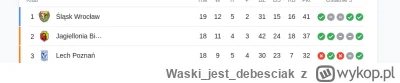 Waskijestdebesciak - #wislakrakow #ruchchorzow co tam, narkomani? :)