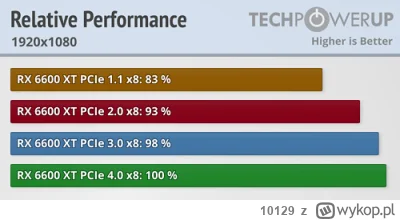 10129 - @keton22: aż taka duża różnica względem 6600xt która też ma x8? bo dla niej t...
