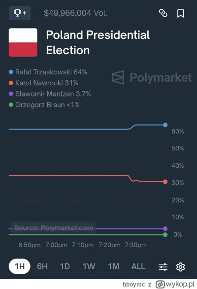bboymc - @dzisaskrajst: A tak wypowiedział się rynek w tym temacie.