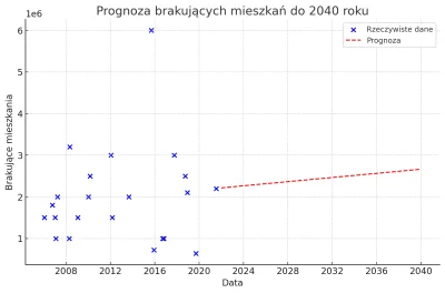 Przegrywek123 - Analizując dane ze znaleziska W polsce brakuje 2 000 000 mieszkań, st...
