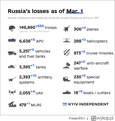 Pawel993 - codzienna aktualizacja rosyjskich strat

tag do obserwowania -> #ruskiestr...