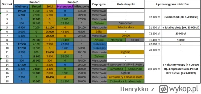 Henrykko - Zebrałem wyniki z poszczególnych odcinków tego sezonu.

Garść podsumowań:
...