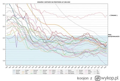 koojon - @zalewdezinformacjina_wykopie: ja tu tylko wstawie wykres dzietnosci Żymian ...