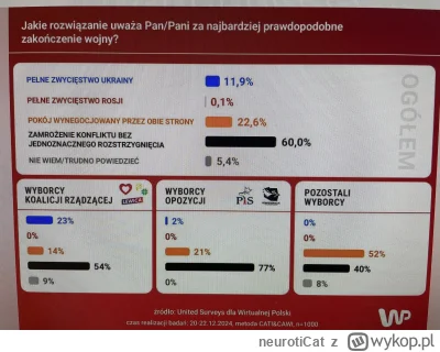 neurotiCat - W pełne zwycięstwo Ukrainy wierzą już chyba tylko ukrofilaki z tego tagu...
